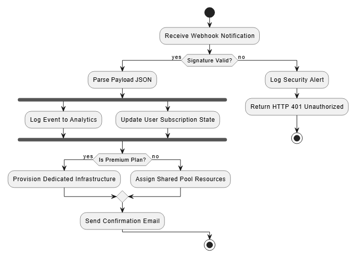 PlantUML activity diagram