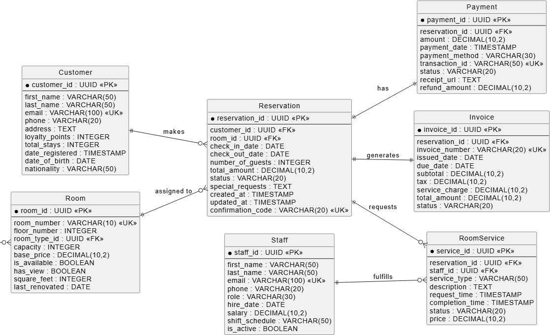 DBML markup code converting raw database schemas into primary-foreign key entity diagrams