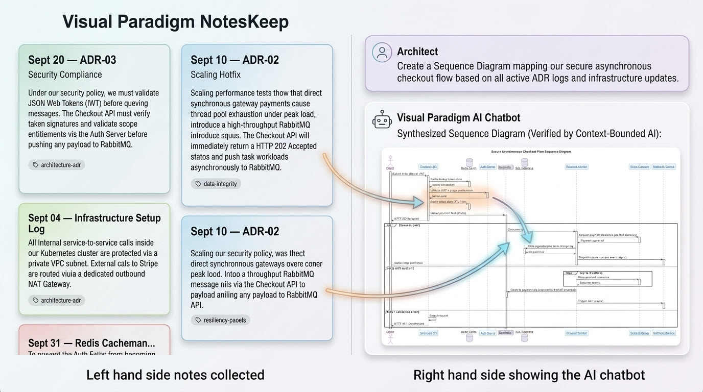 AI scanning chronological ADR notes across different dates to compile a unified sequence diagram