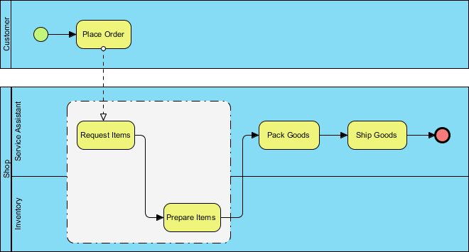 BPMN group example