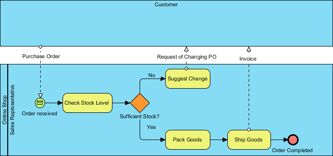 Cross Sectional Business Process With Sales Accounting