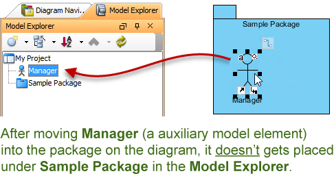 moving an auxiliary model element into a package