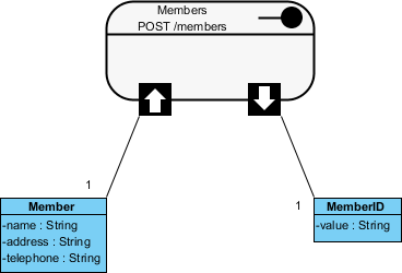 Rest Api Structure Example