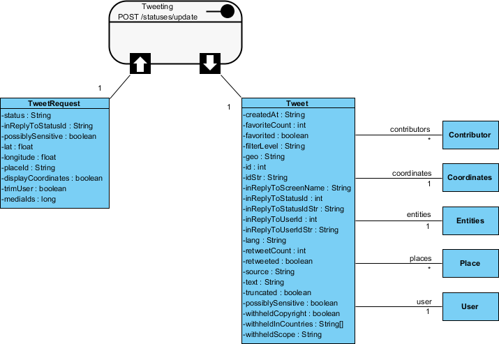 Rest Api Structure Example