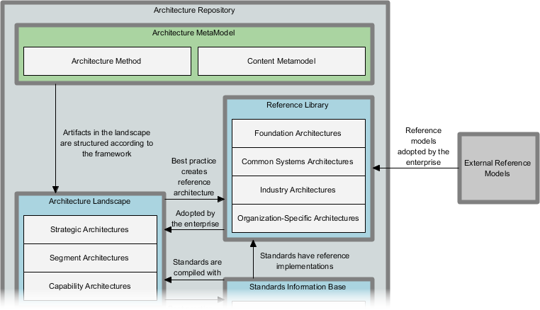 Architecture Repository