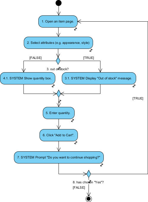 visual paradigm activity diagram