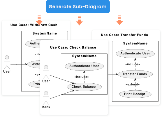 Extend & Include Use Case Analyzer